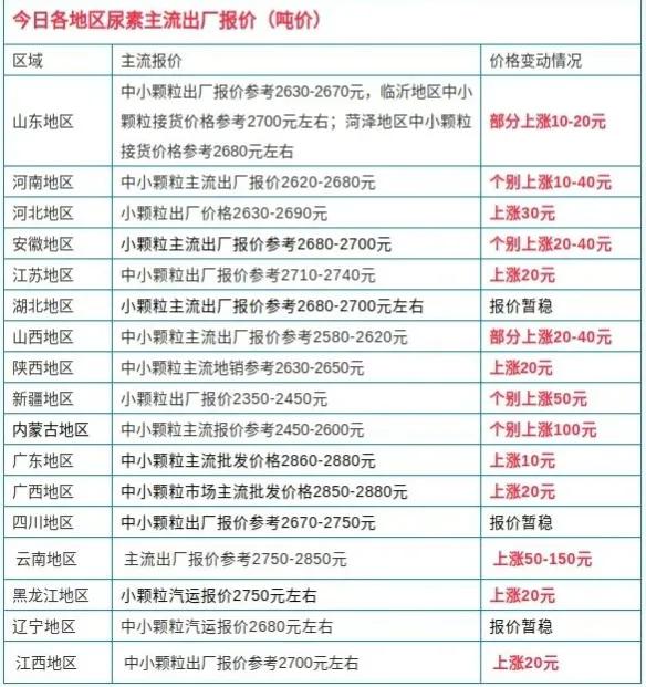 化肥价格一路高歌，尿素单日每吨大涨150元！氯化钾涨200元