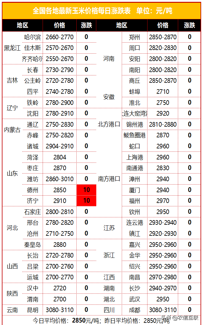 5月30日玉米价格，涨！大豆种植面积增18%，小麦价格僵持