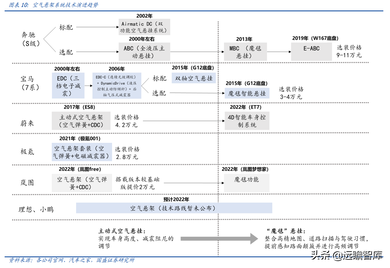 空气悬架：电动智能催化，外资垄断格局打开，行业迎来国产化元年