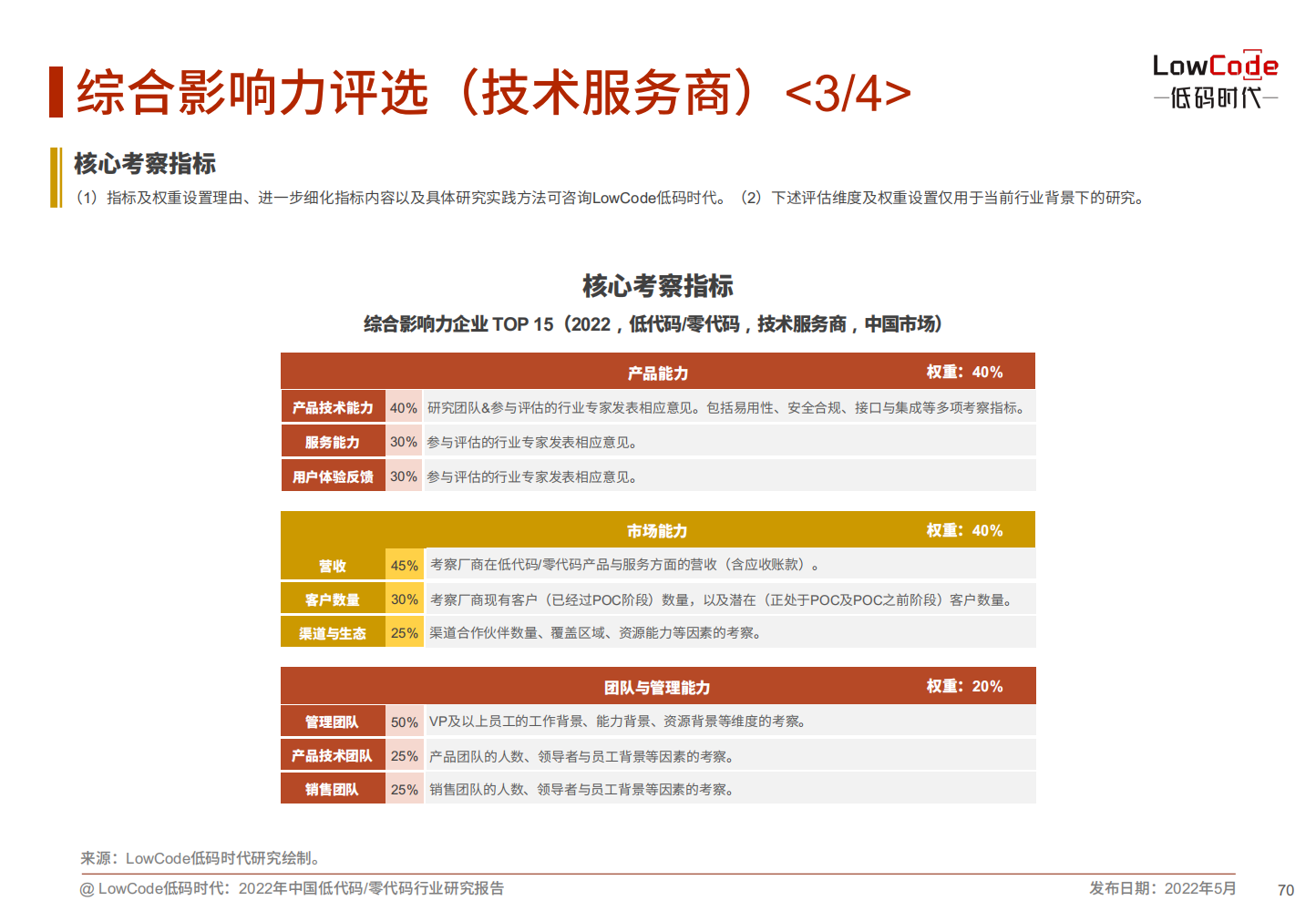 2022中国低代码、零代码行业研究报告（未来趋势、细分领域实践）