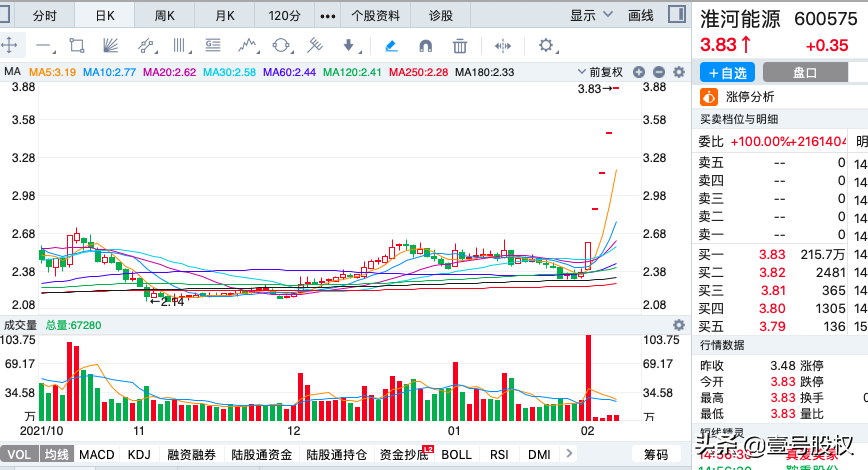 A股：本周涨幅最大的十只股票，最大涨幅76%