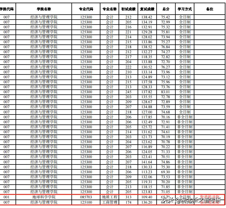 这6种情况会导致拟录取被取消，考研人请注意规避