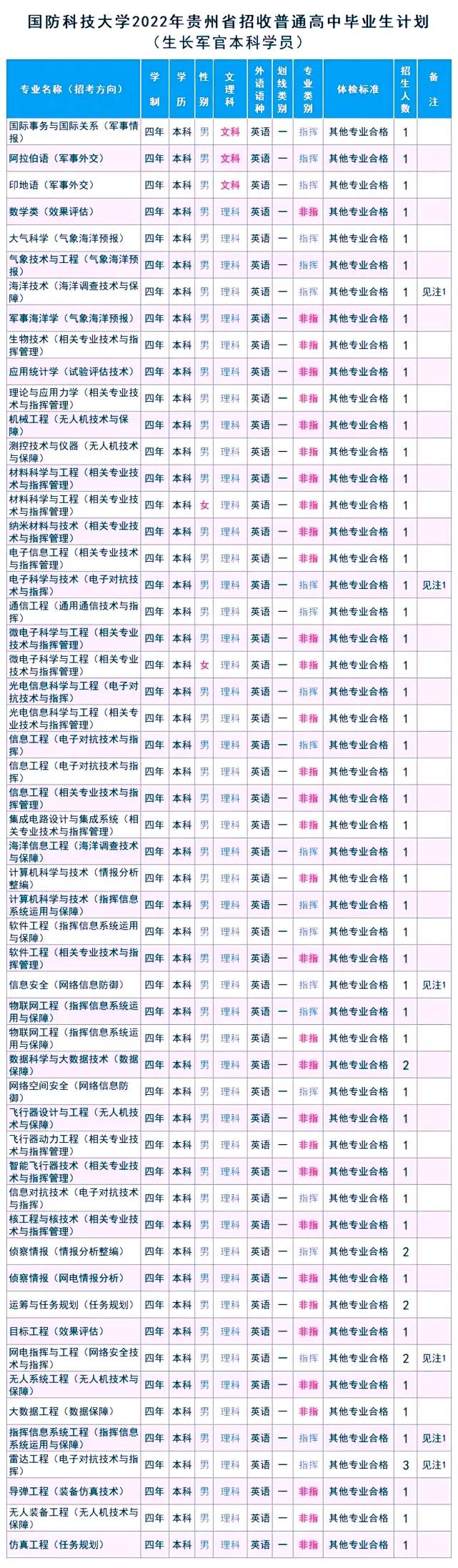 国防科技大学今年在各省招生计划及2021年录取分数线