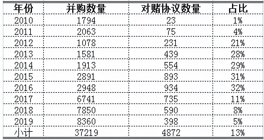 什么是对赌协议？它在我国投资并购中的应用