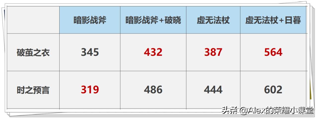 S27赛季破茧之衣增强，被动提供20%免伤，五位英雄用它有奇效