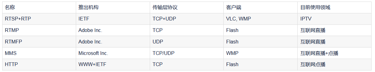 音視頻播放器原理、流媒體協(xié)議、封裝格式、視頻編碼、音頻編碼