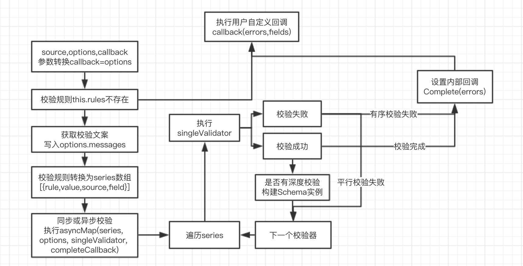 async-validator 源码学习笔记（六）：validate 方法