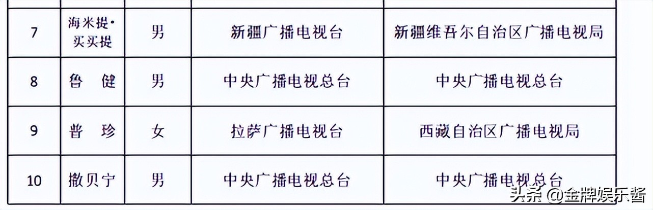 央视主持人人气排行榜出炉！董卿冠军，撒贝宁亚军，康辉第三名