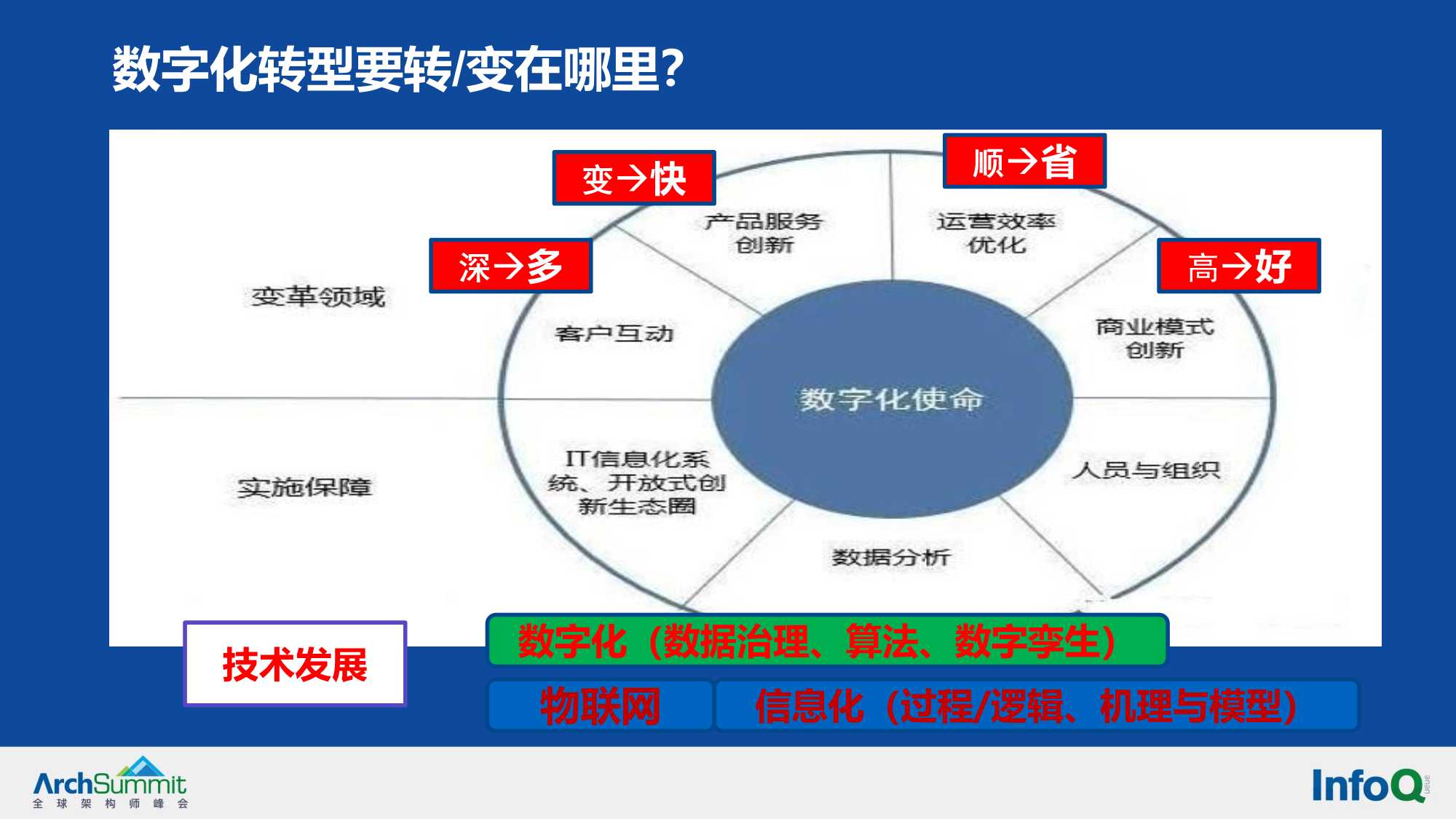 华为实施数字化转型方法论与实践的业务解读