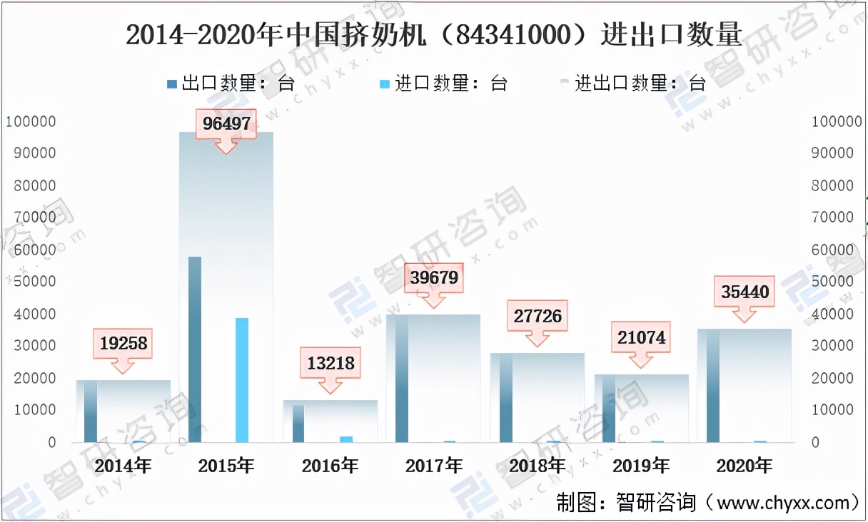 2020年中国挤奶机（84341000）进出口贸易分析「图」