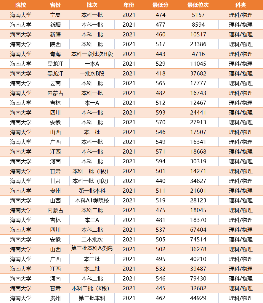 分数不是很高，又想读211，推荐这5所大学，就业升学好