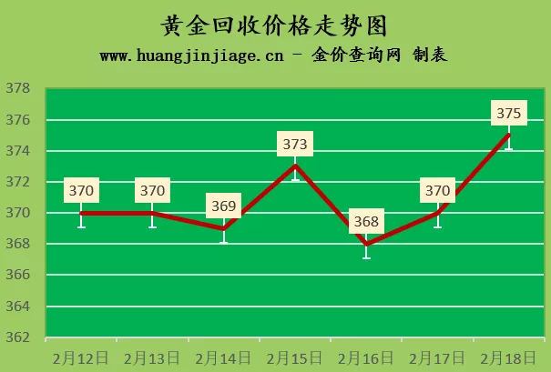 金价上涨 2022年2月18日今日黄金价格查询