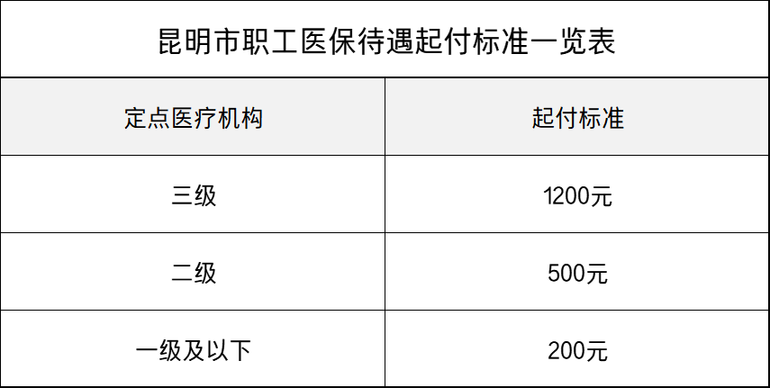 云南职工住院医保待遇：起付标准、报销比例是多少？