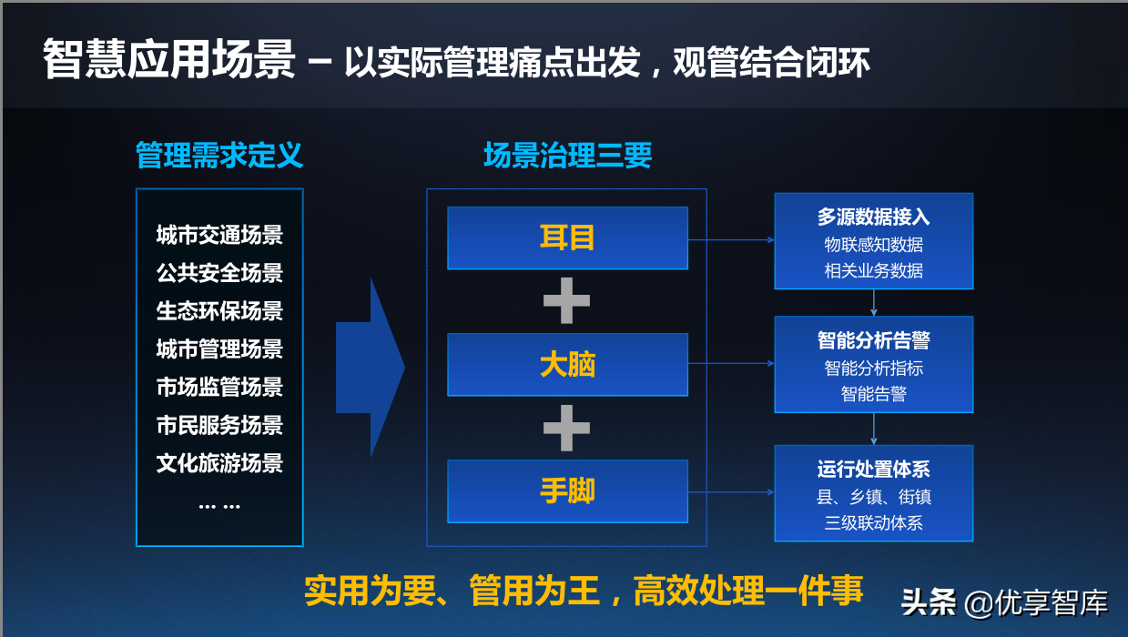 一网统管基层城市治理建设方案