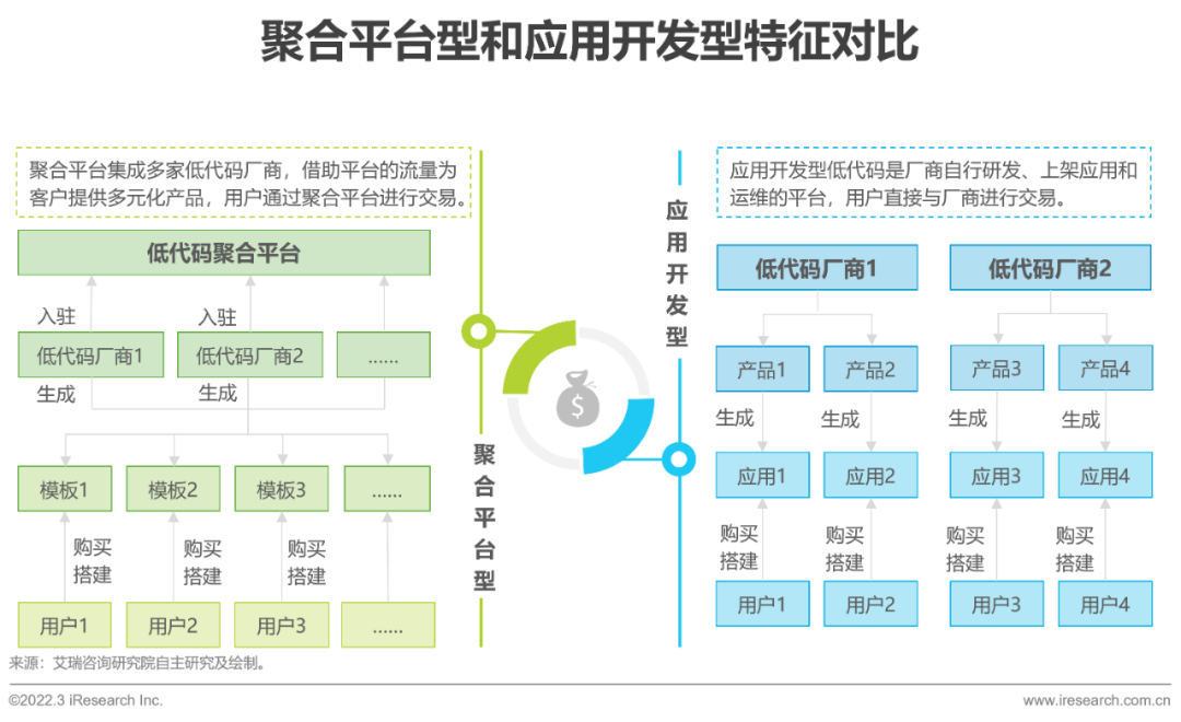 2022年中国低代码行业生态发展洞察报告