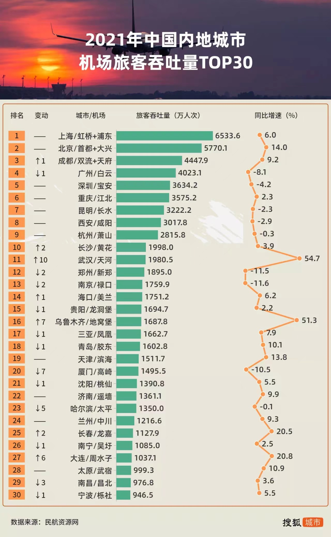 TOP30城市机场客流排名：成都超广州，冲进前三！多城欲建新机场