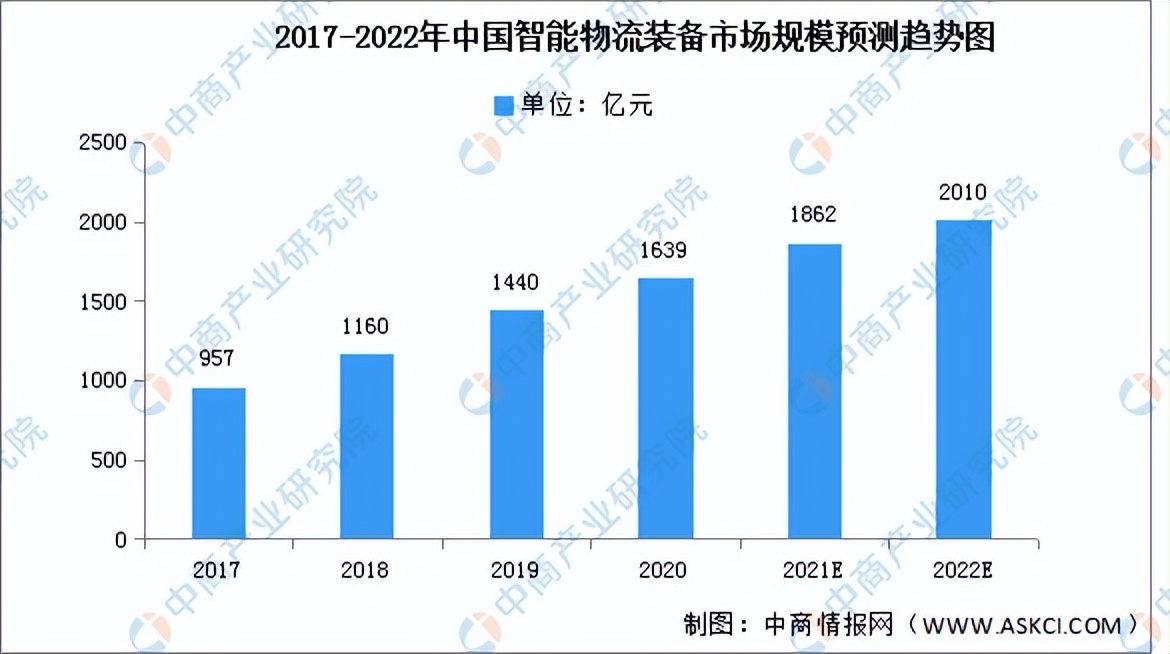 2022年中国现代物流行业产业链全景图上中下游市场及企业剖析