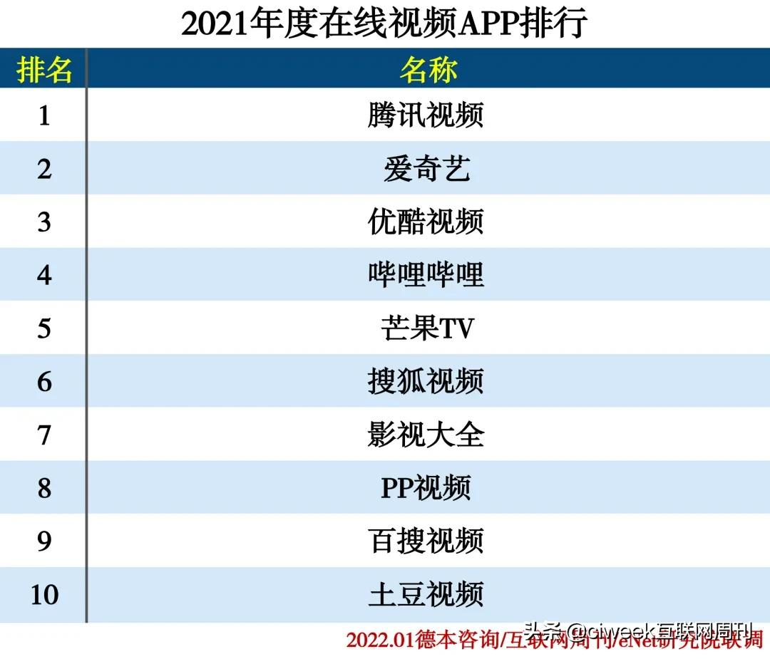 2021年度APP分类排行