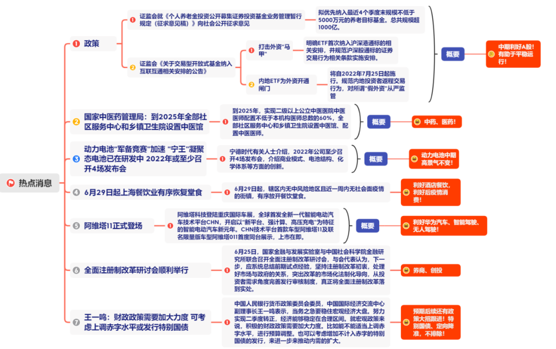 22.06.27 带你挖掘本周强势题材