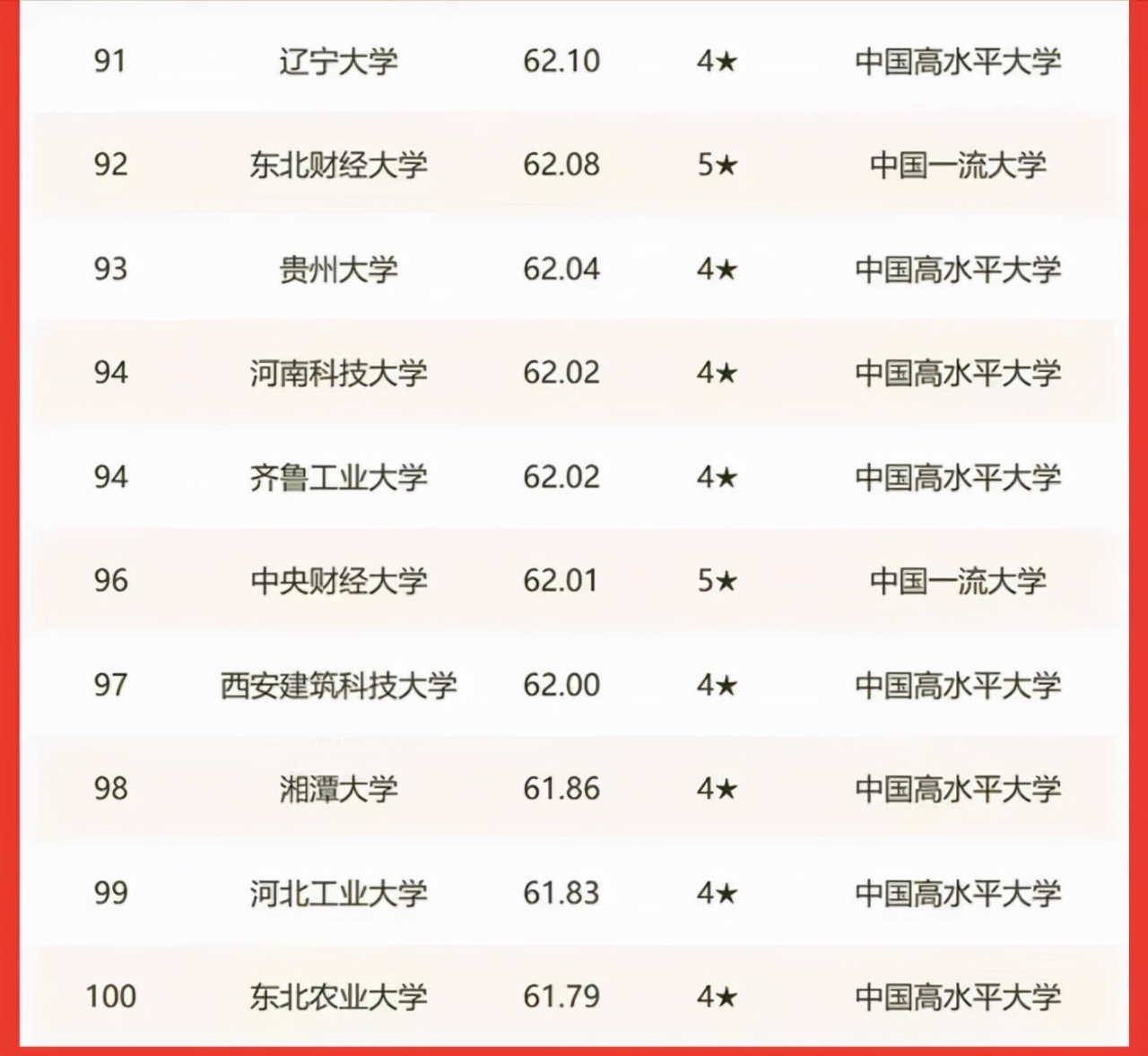 2022年校友会中国高校150强排名：上海交大、浙大分别居第3、4名