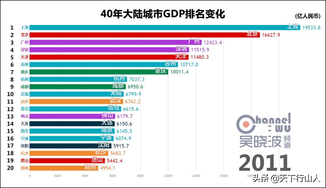 聊聊GDP那点事（上）