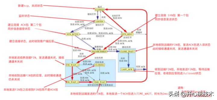 图解丨Posix API 与 网络协议栈 详细介绍