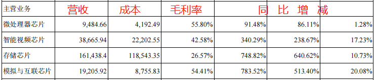 北京君正︱净利预增10倍！汽车存储器龙头要起飞？