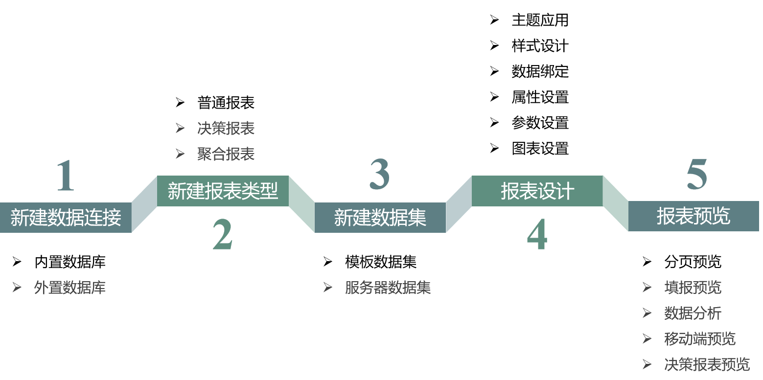 无需代码，极简5步大屏可视化教程，3分钟就能轻松做出酷炫报表