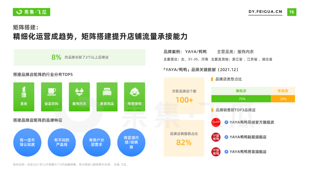 果集飞瓜：2022年抖音小店自营及品牌自播机会洞察报告 - 