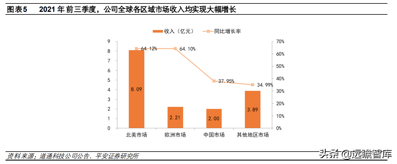 全球汽车智能诊断龙头，道通科技：产品线和市场齐拓展，多点开花