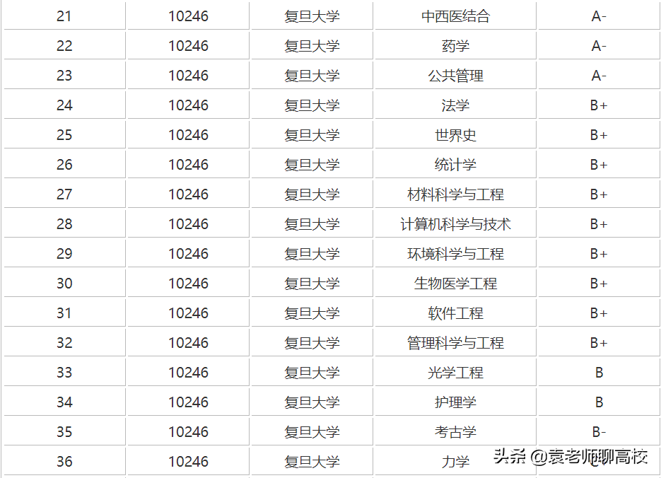 浙江大学复旦大学和上海交通大学，谁是除了清北之外中国第三？