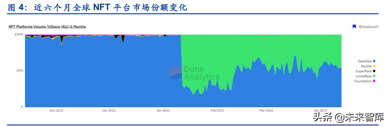 海内外NFT行业发展路径的分化及长短期展望专题报告