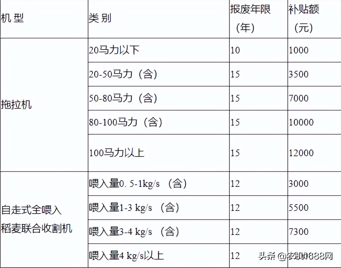 河北这几类农机具可以享受报废补贴，玉米收割机最高2万元