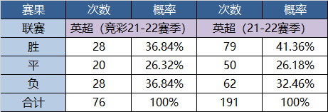 英超数据统计哪里有(2021-2022赛季英超半程数据统计（暨英超实时积分）-1)