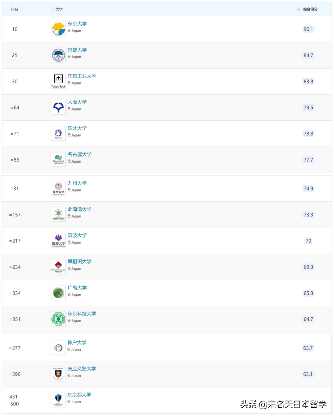 2022最新QS世界大学学科排名揭晓！你喜欢的专业这些学校最强
