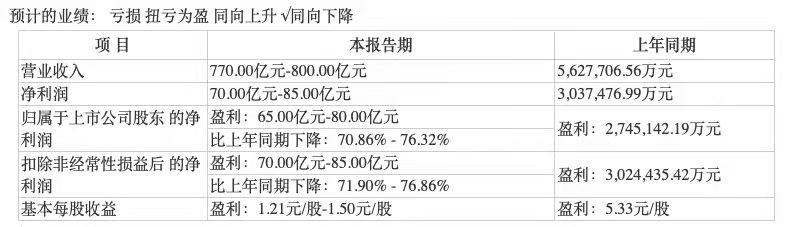 牧原股份业绩预告净利大幅下滑，32家子公司承兑商票逾期