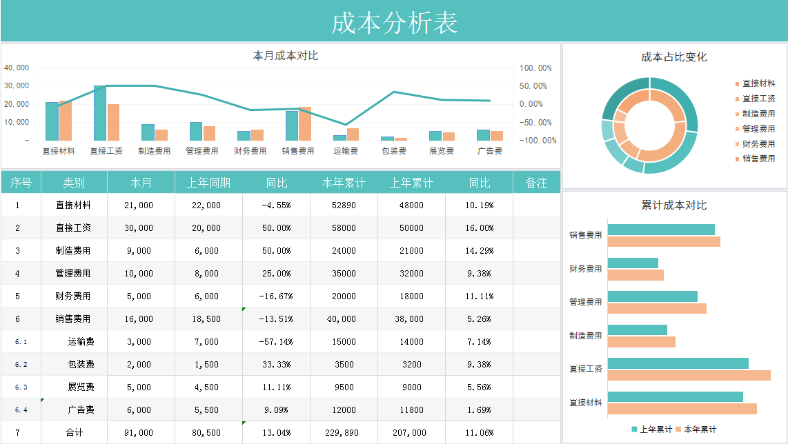 年薪30万的成本经理：看了他的成本核算方法和表格，简直像教科书