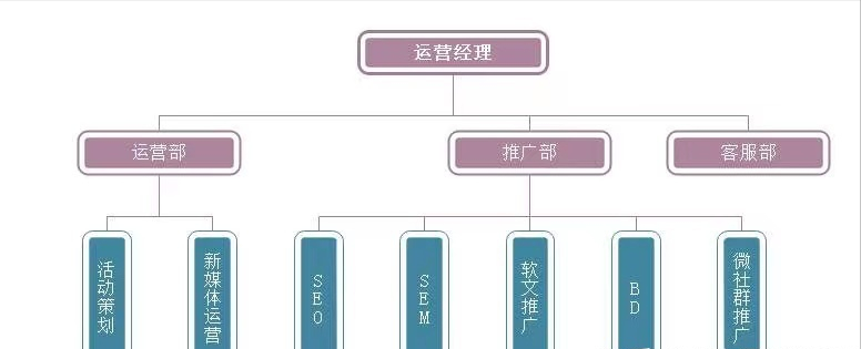 网络推广怎样做才能写出推广方案？