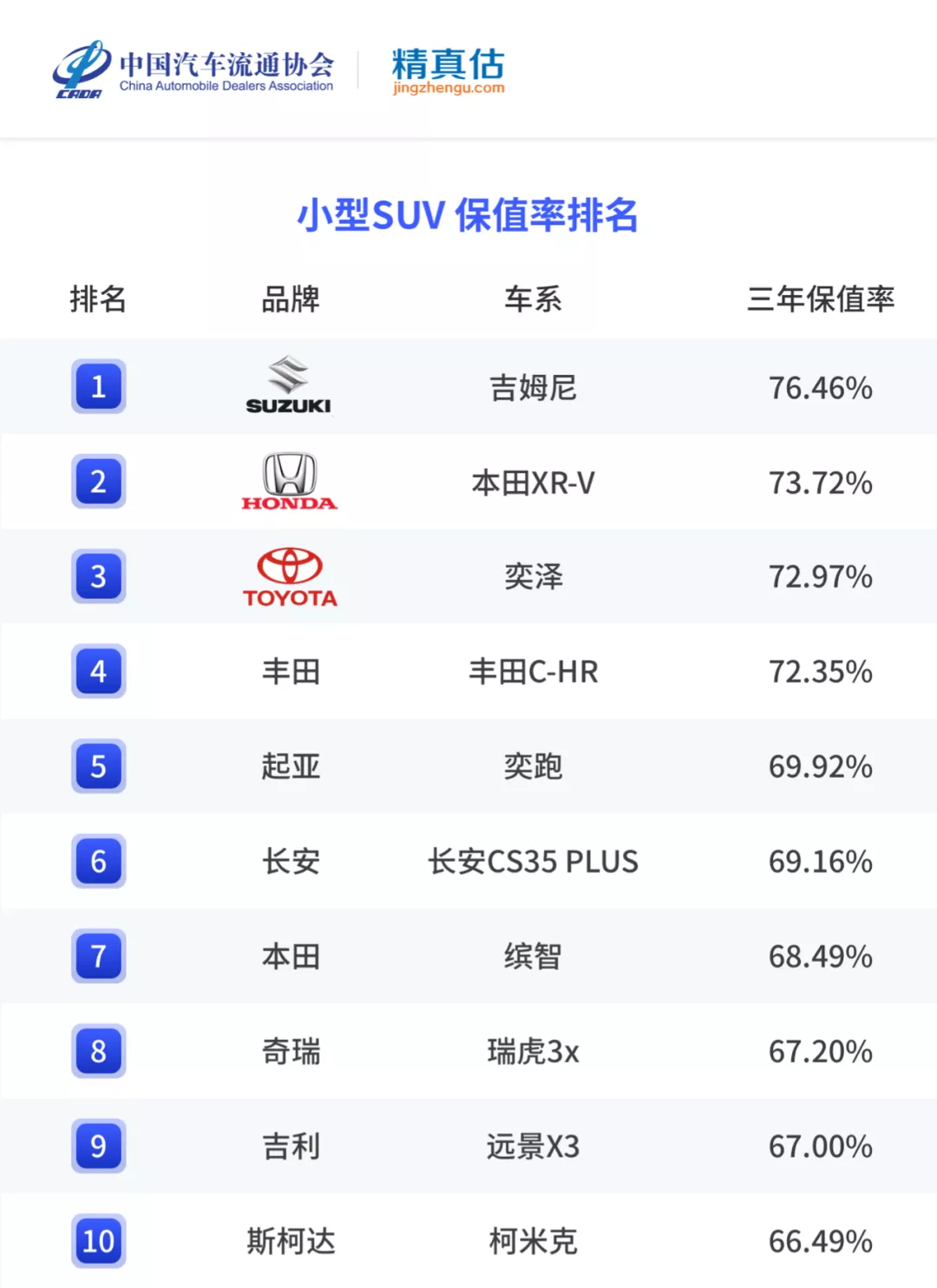 年度二手车保值率排名来啦，各级别最保值的车是哪些？