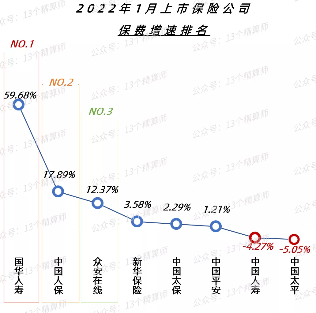 2022年“开门红”战报出炉：寿险增速大下滑，国寿平安均负增长