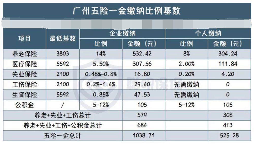 工资到手一个月6000元，企业实际要在你身上花多少钱？