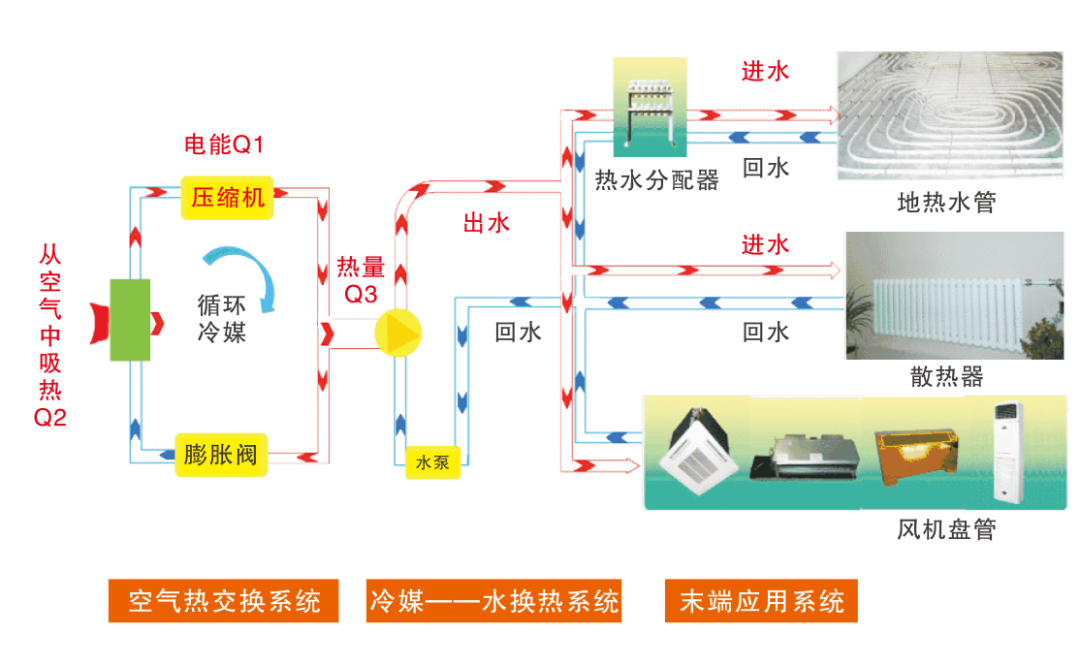 空气能地暖空调，真的省电环保吗？看完再买不迟