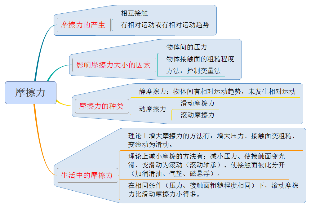 摩擦力-八年级物理课堂同步知识点与思维导图（人教版）