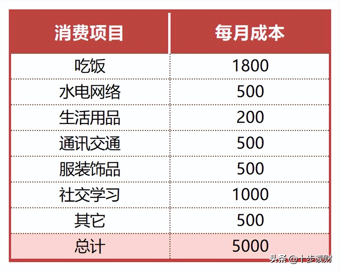 400萬，能在大城市活一輩子嗎？