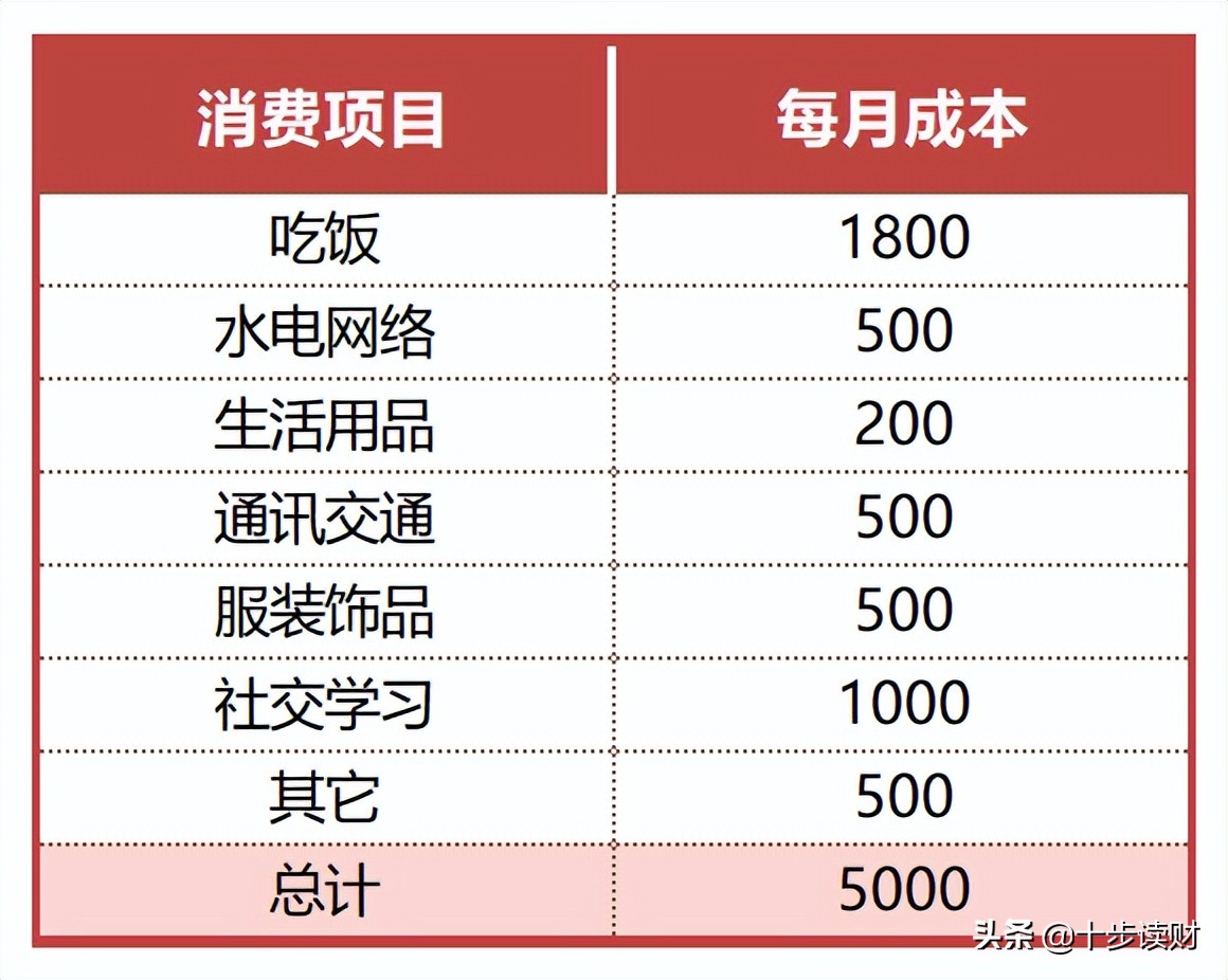 400万，能在大城市活一辈子吗？