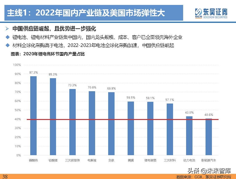 电动车行业深度研究及2022年度策略报告：万紫千红总是春