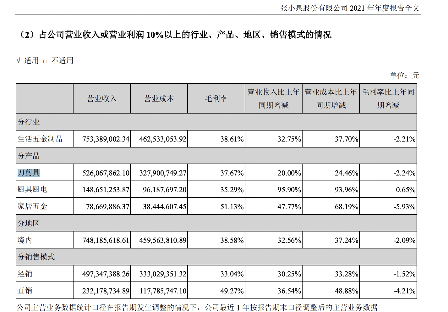 老字号张小泉2021营收7.6亿，刀剪增速放缓，新业务厨电类大增95%