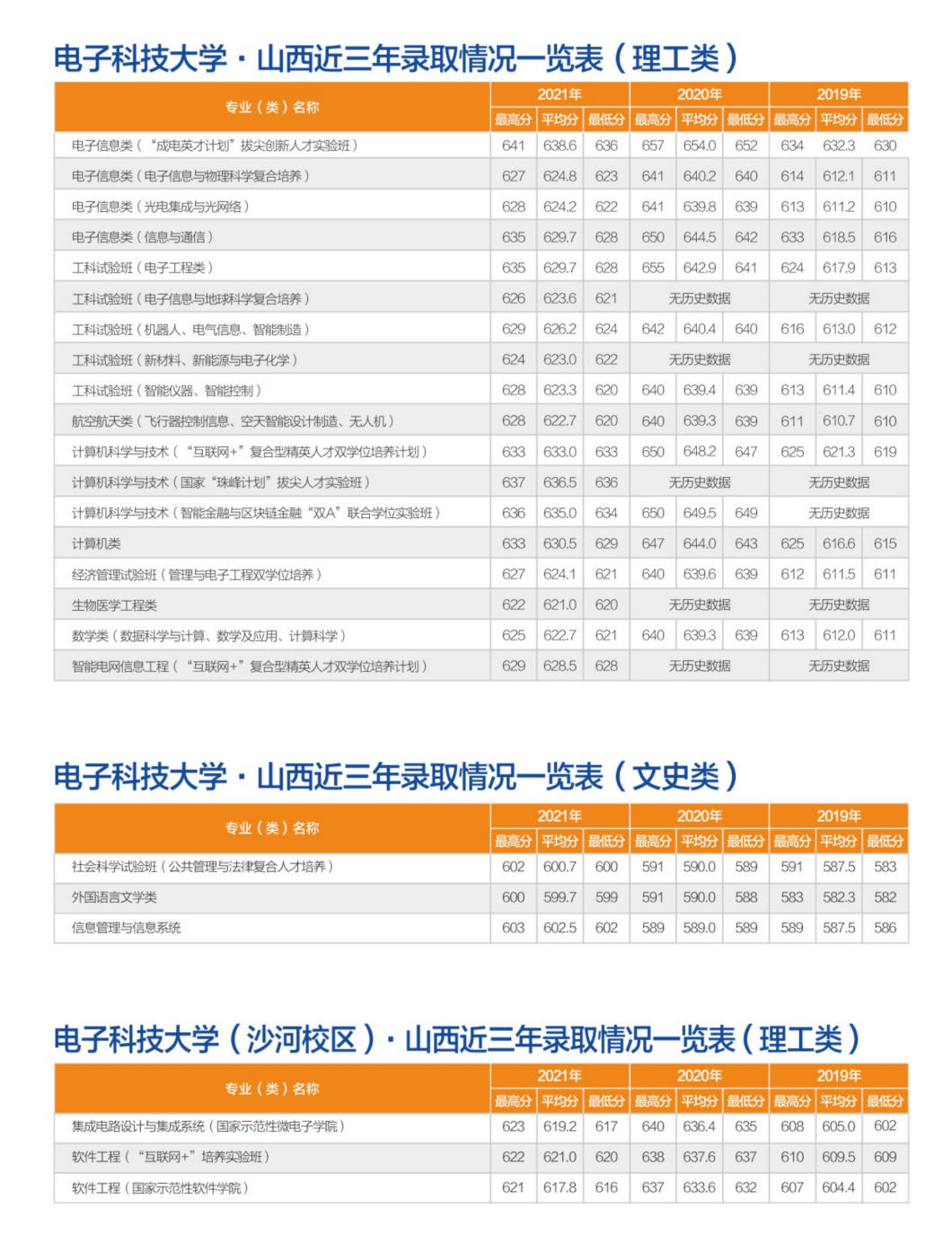 转发！收藏！多少分可以上电子科大？