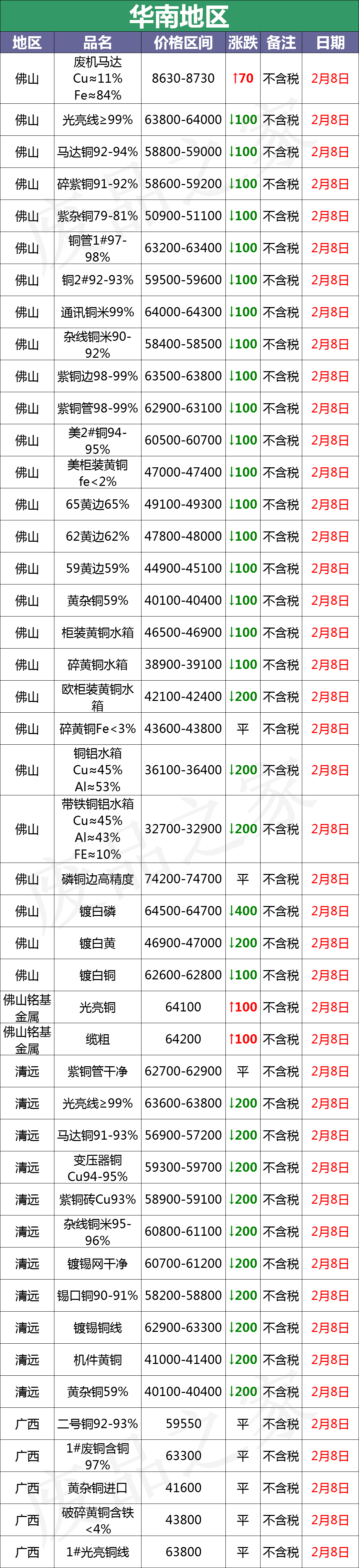 最新2月8日全国铜业厂家采购价格汇总（附价格表）