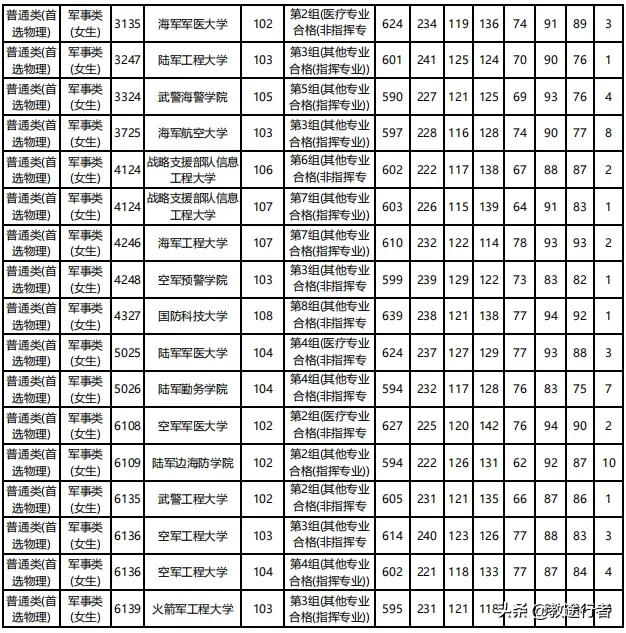 2022年全国军警类院校名单（附省市录取线）助力圆梦军校